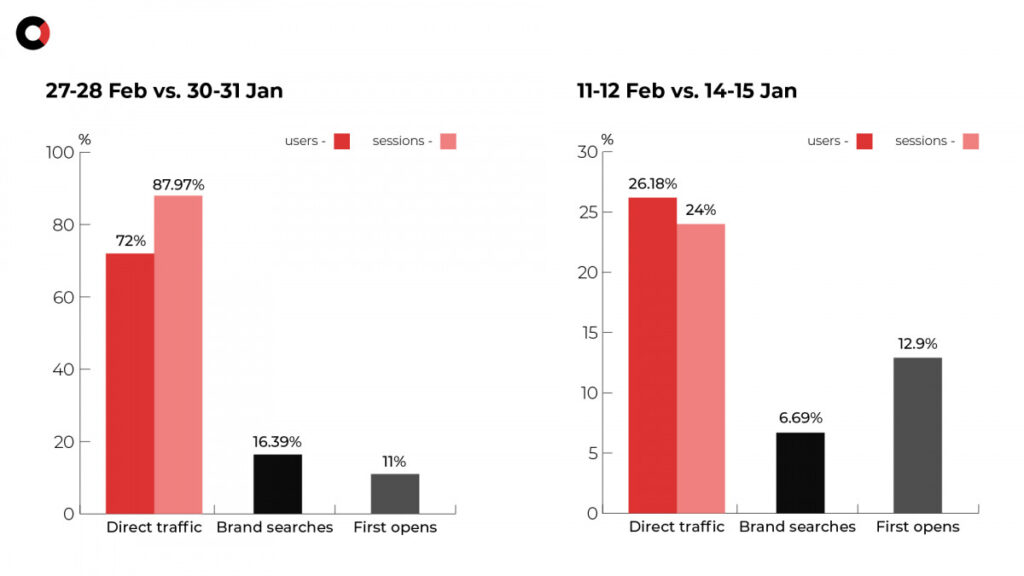 Traffic stats for Yoxo campaign