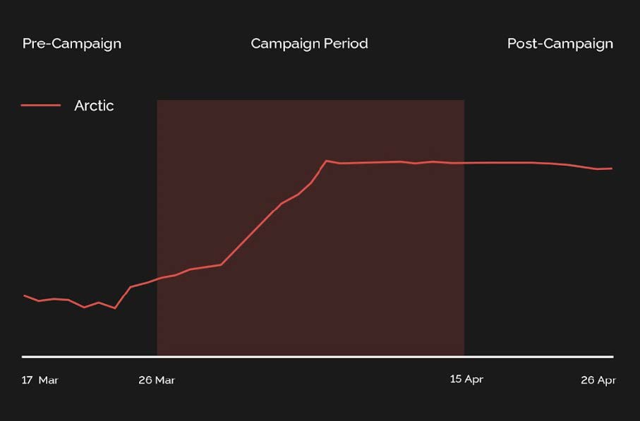 Sales graph Arctic